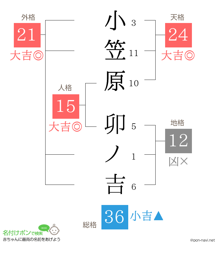 小笠原 卯ノ吉さんの姓名判断結果