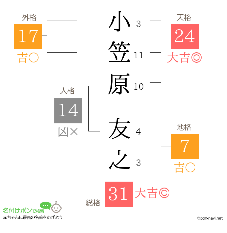 小笠原 友之さんの姓名判断結果