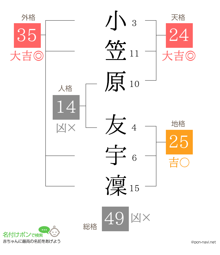 小笠原 友宇凜さんの姓名判断結果