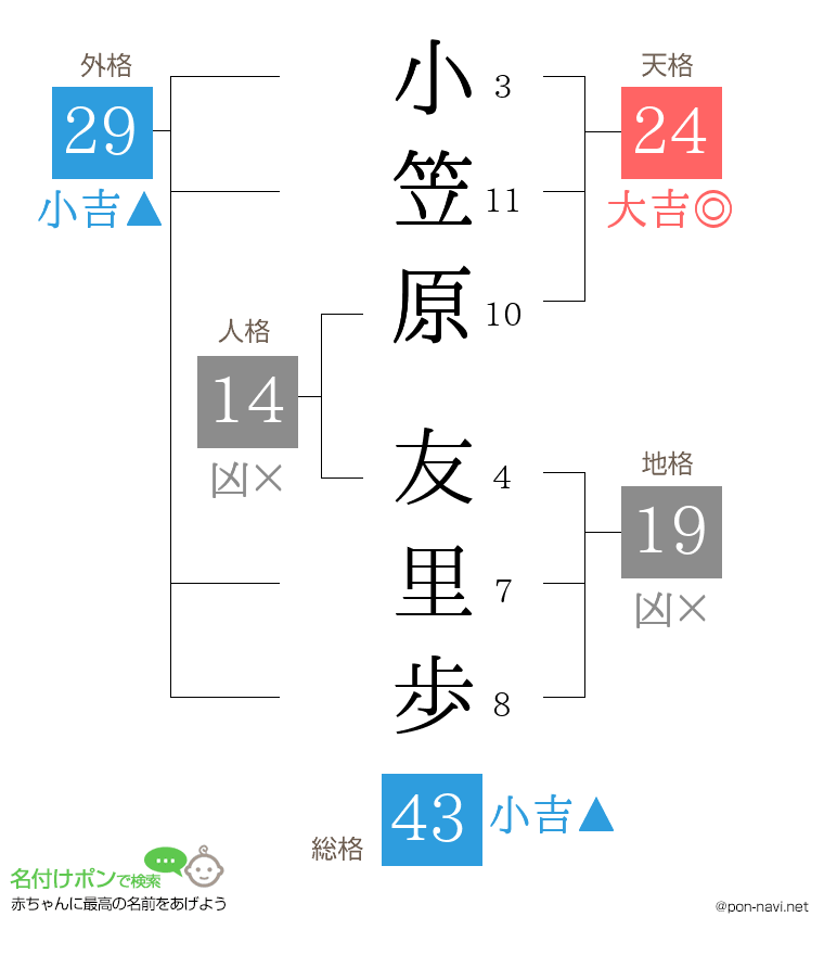 小笠原 友里歩さんの姓名判断結果