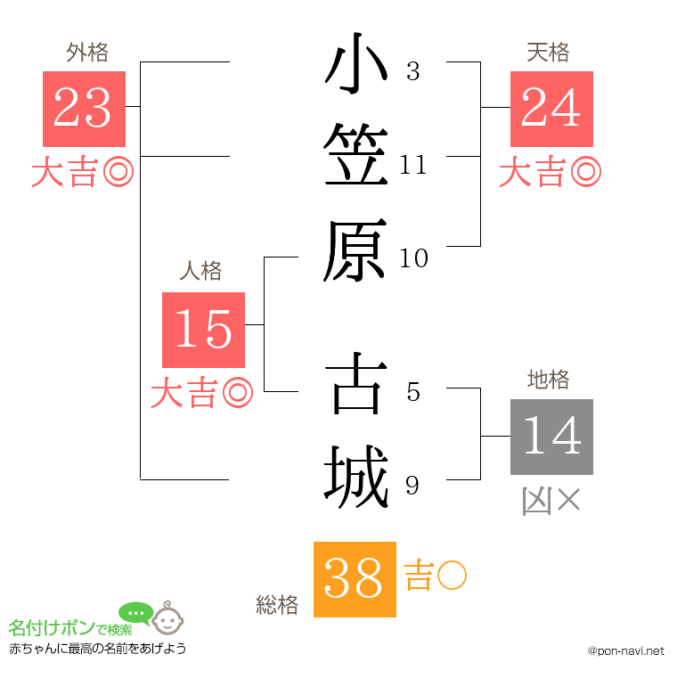 小笠原 古城さんの姓名判断結果