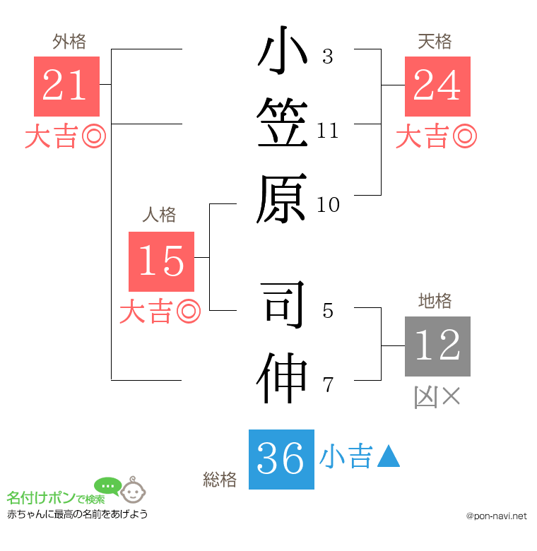 小笠原 司伸さんの姓名判断結果