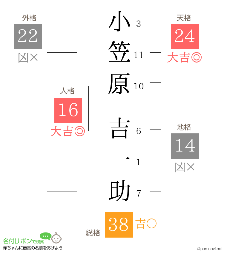 小笠原 吉一助さんの姓名判断結果