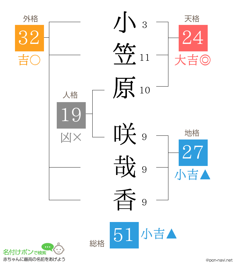 小笠原 咲哉香さんの姓名判断結果