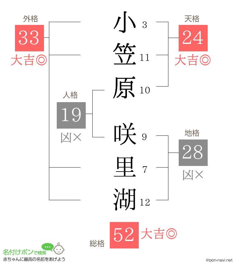 小笠原 咲里湖さんの姓名判断結果