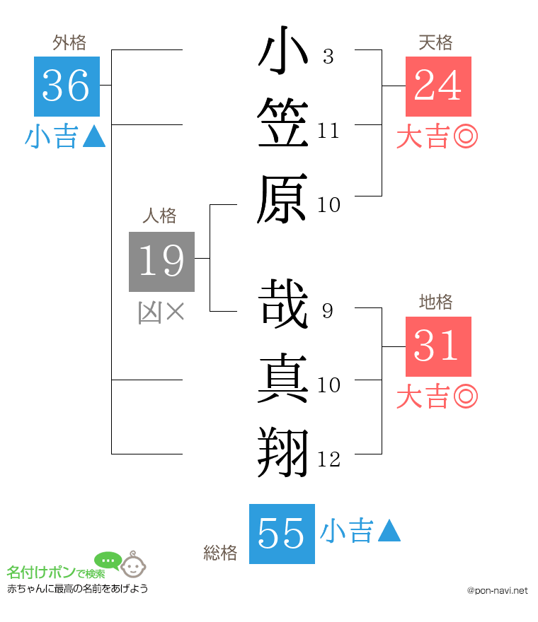 小笠原 哉真翔さんの姓名判断結果