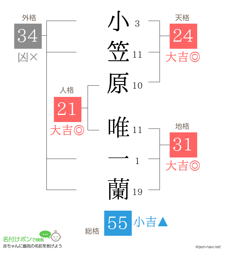 小笠原 唯一蘭さんの姓名判断結果