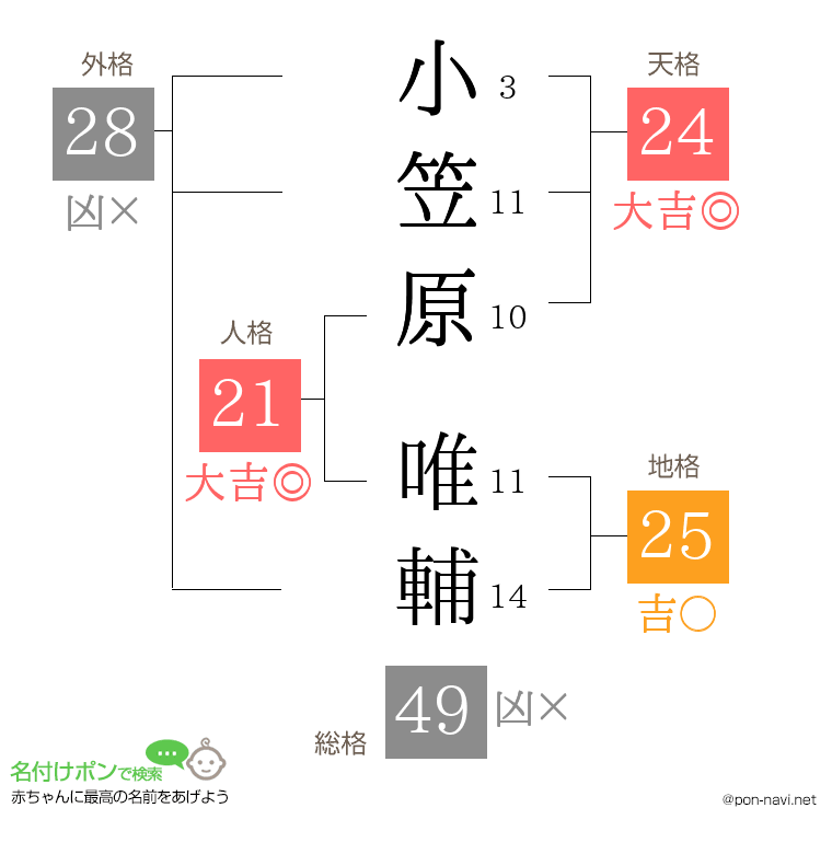 小笠原 唯輔さんの姓名判断結果