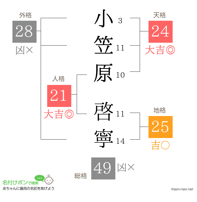小笠原 啓寧さんの姓名判断結果
