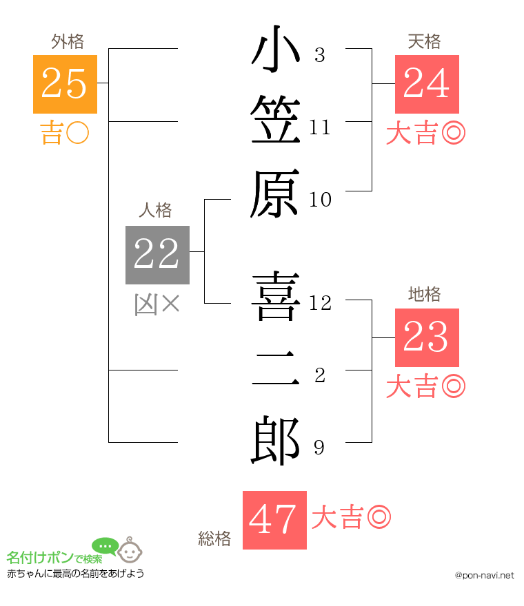 小笠原 喜二郎さんの姓名判断結果