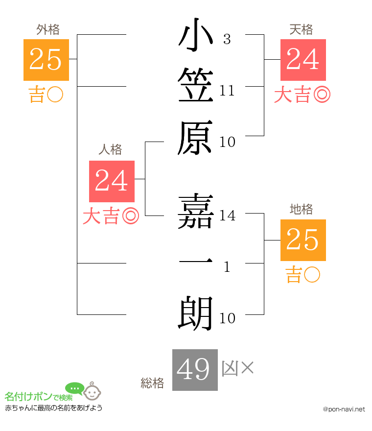 小笠原 嘉一朗さんの姓名判断結果