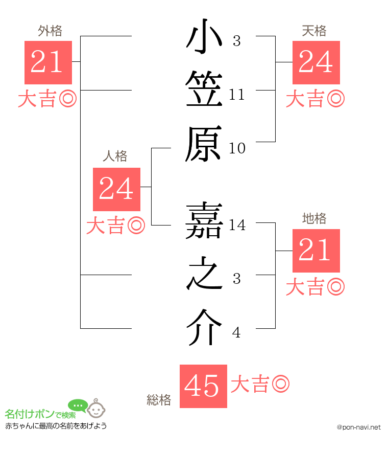 小笠原 嘉之介さんの姓名判断結果