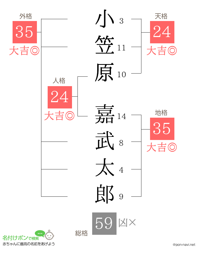 小笠原 嘉武太郎さんの姓名判断結果