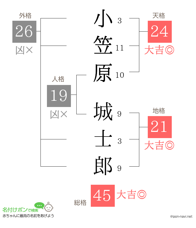 小笠原 城士郎さんの姓名判断結果