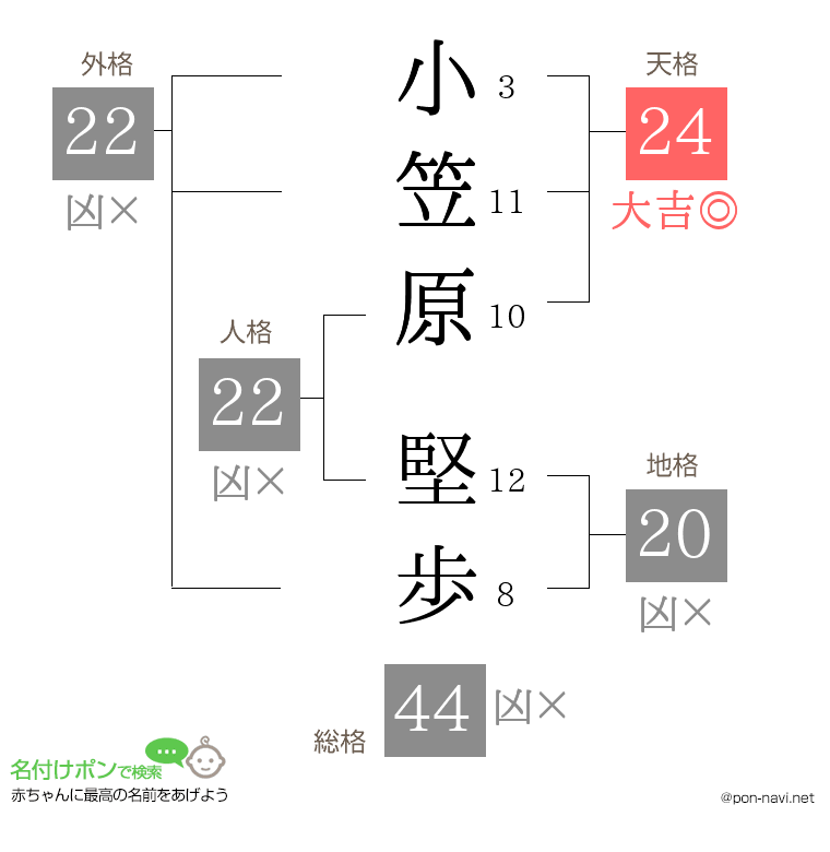 小笠原 堅歩さんの姓名判断結果