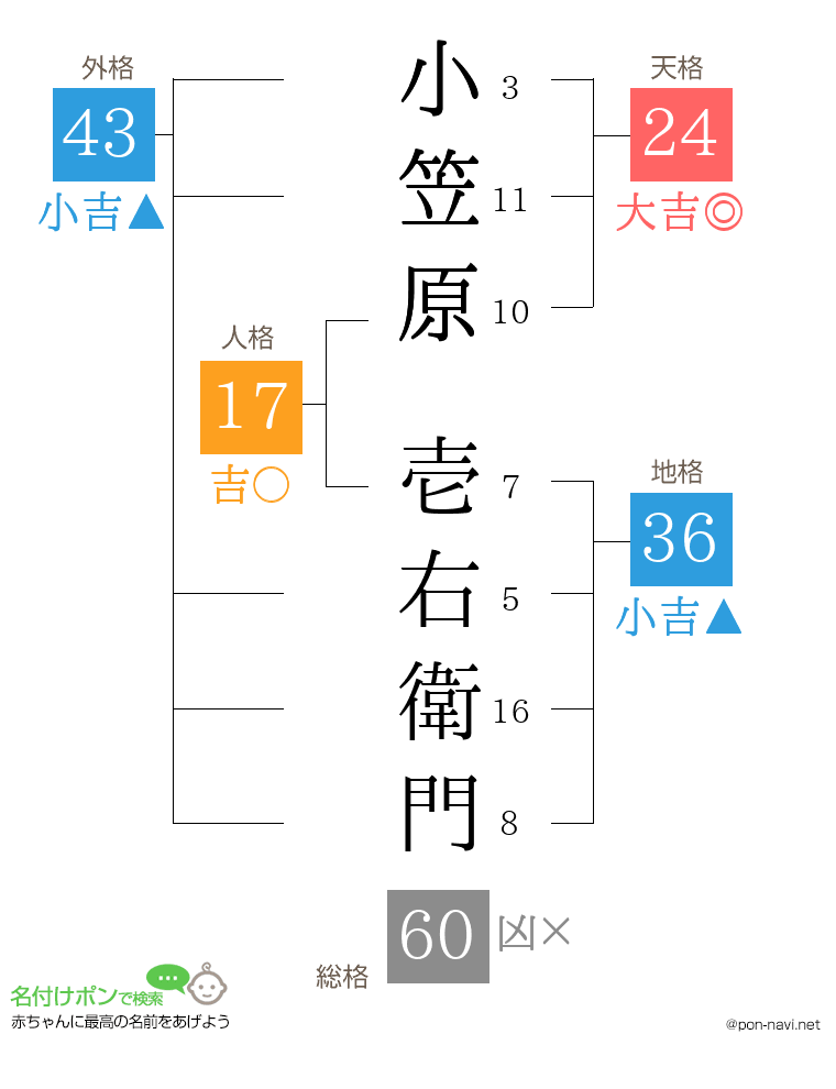 小笠原 壱右衛門さんの姓名判断結果