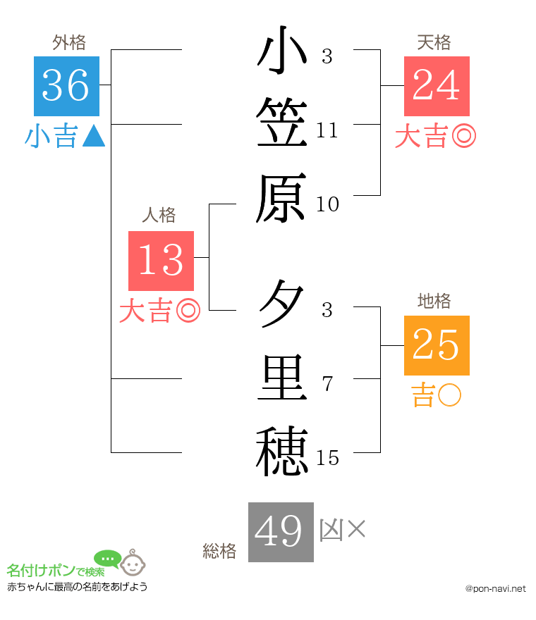 小笠原 夕里穂さんの姓名判断結果