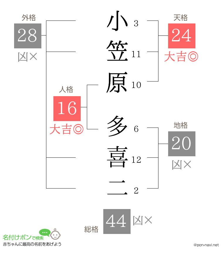 小笠原 多喜二さんの姓名判断結果
