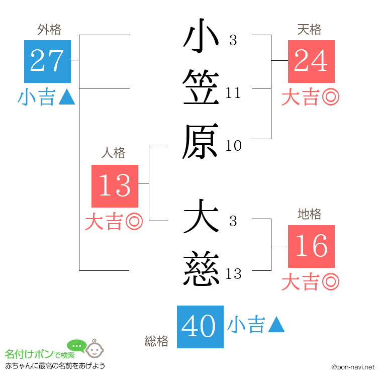 小笠原 大慈さんの姓名判断結果