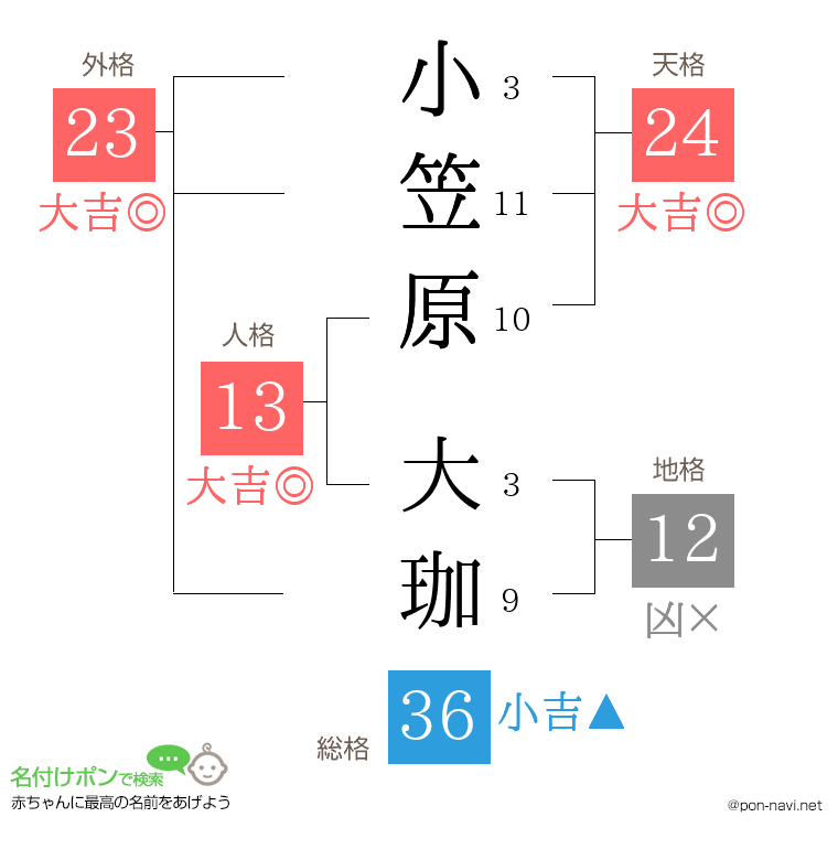 小笠原 大珈さんの姓名判断結果