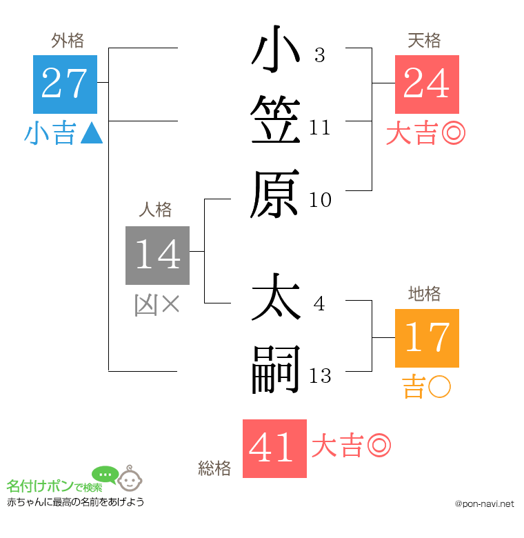 小笠原 太嗣さんの姓名判断結果