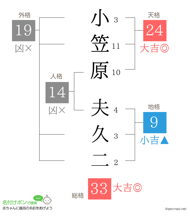 小笠原 夫久二さんの姓名判断結果