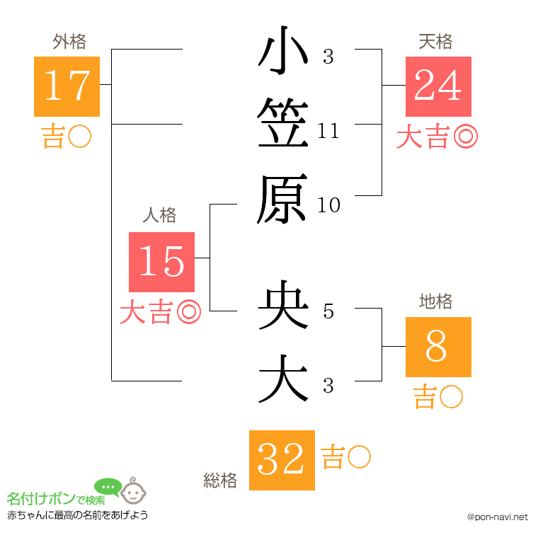 小笠原 央大さんの姓名判断結果