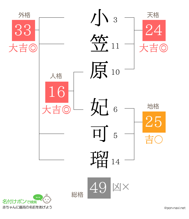 小笠原 妃可瑠さんの姓名判断結果