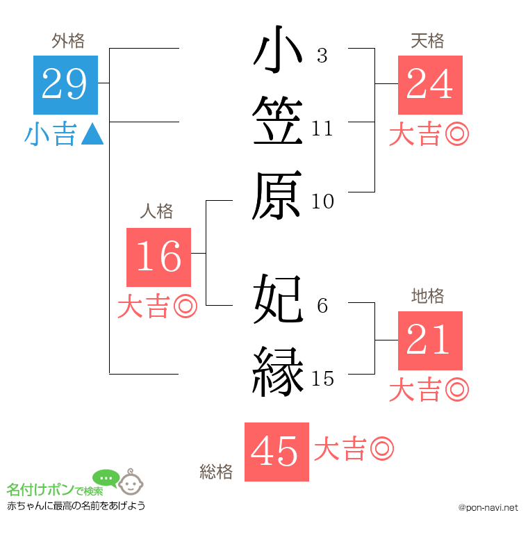 小笠原 妃縁さんの姓名判断結果