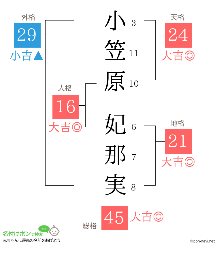 小笠原 妃那実さんの姓名判断結果