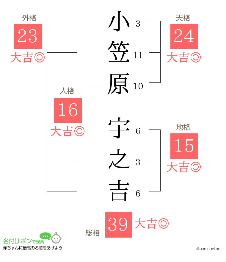小笠原 宇之吉さんの姓名判断結果
