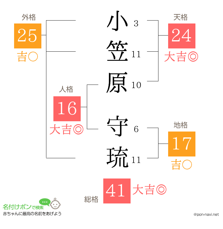 小笠原 守琉さんの姓名判断結果