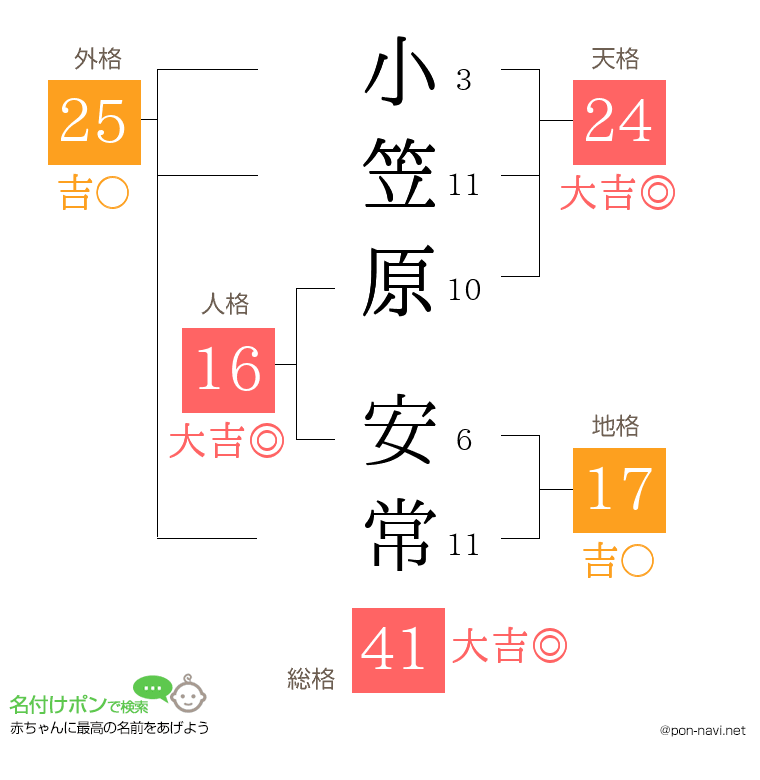 小笠原 安常さんの姓名判断結果