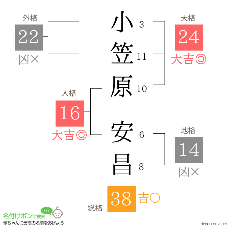 小笠原 安昌さんの姓名判断結果