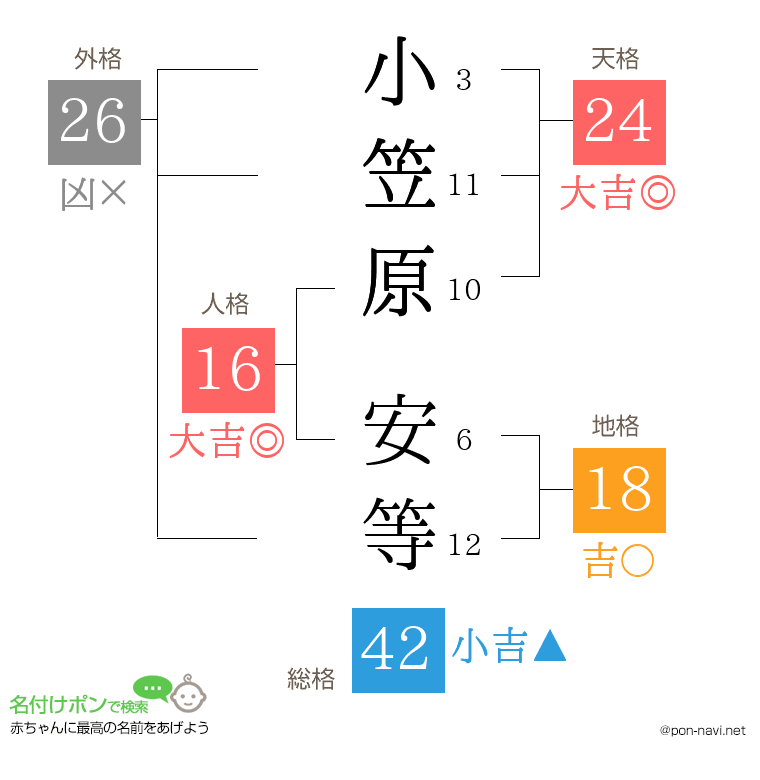 小笠原 安等さんの姓名判断結果
