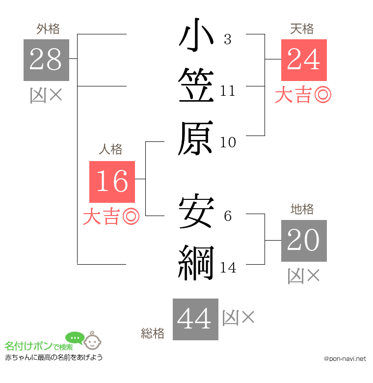 小笠原 安綱さんの姓名判断結果