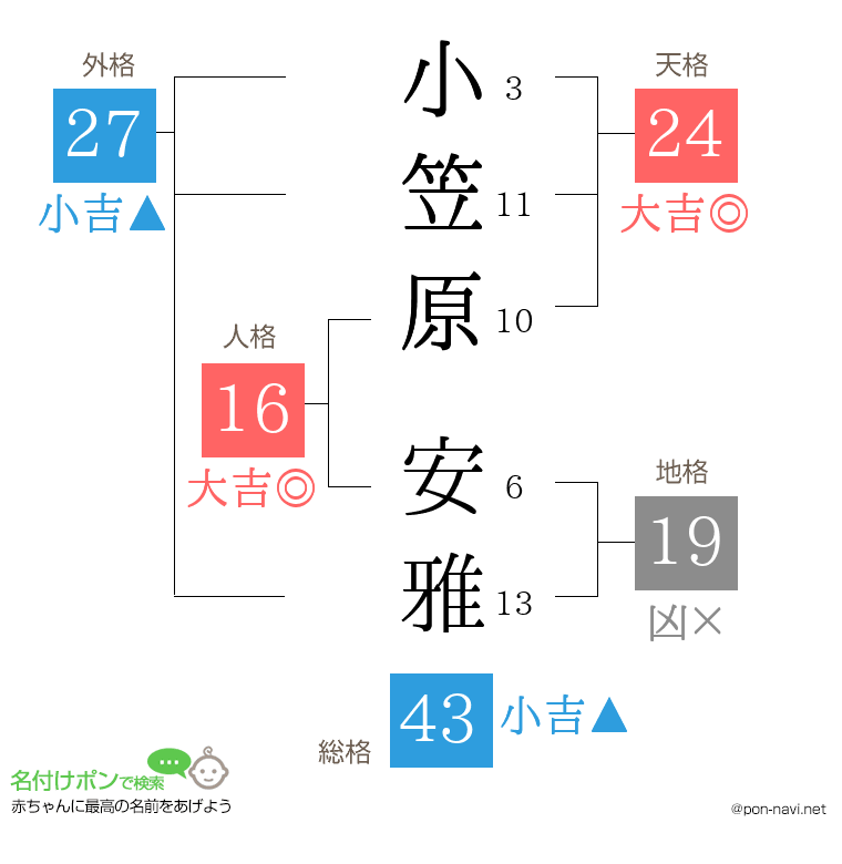 小笠原 安雅さんの姓名判断結果