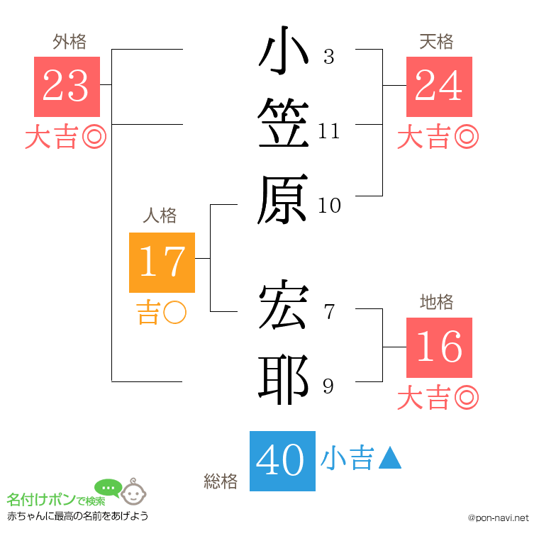 小笠原 宏耶さんの姓名判断結果