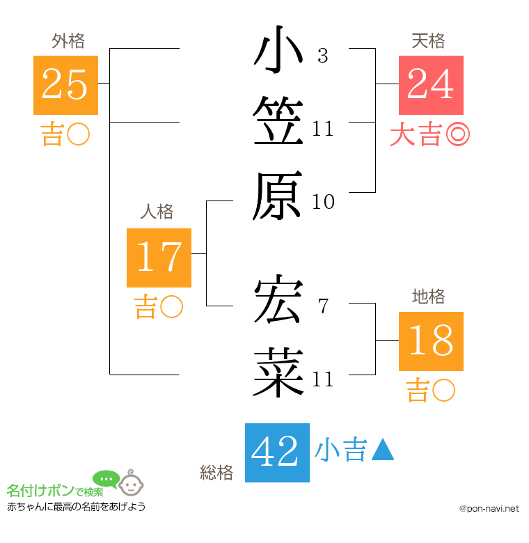小笠原 宏菜さんの姓名判断結果