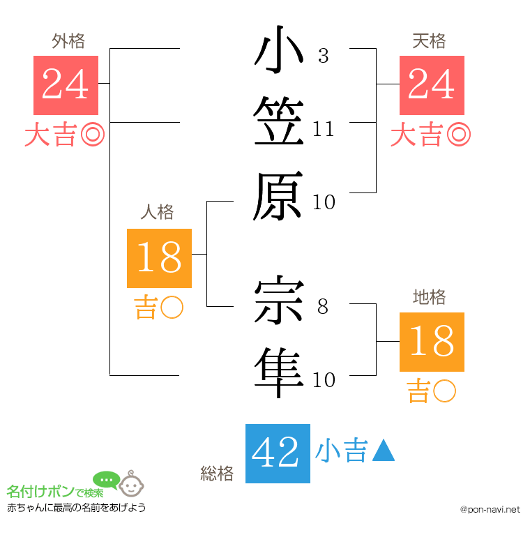 小笠原 宗隼さんの姓名判断結果