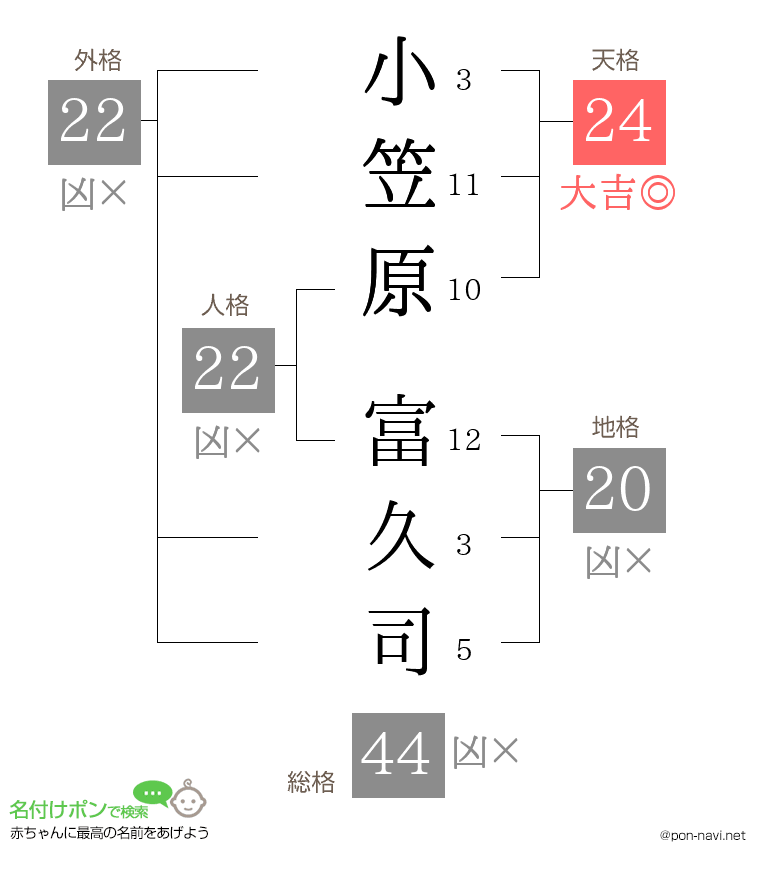 小笠原 富久司さんの姓名判断結果