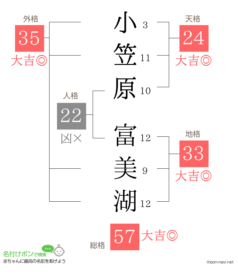 小笠原 富美湖さんの姓名判断結果