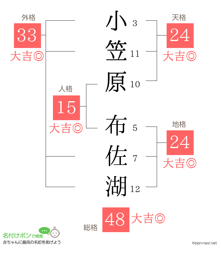 小笠原 布佐湖さんの姓名判断結果