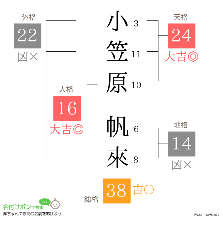 小笠原 帆來さんの姓名判断結果