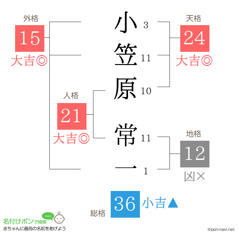 小笠原 常一さんの姓名判断結果