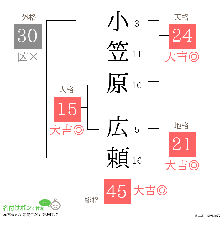 小笠原 広頼さんの姓名判断結果