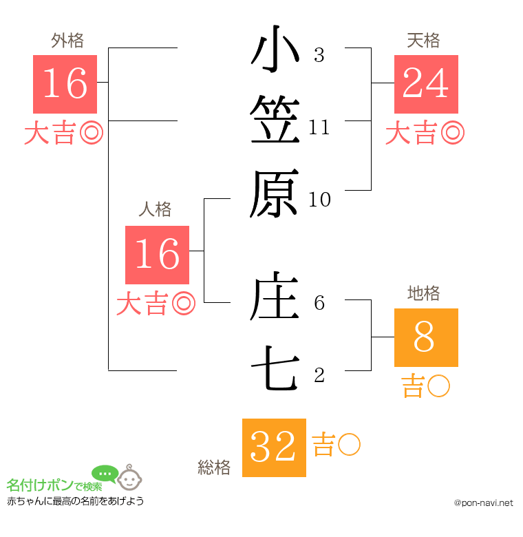小笠原 庄七さんの姓名判断結果