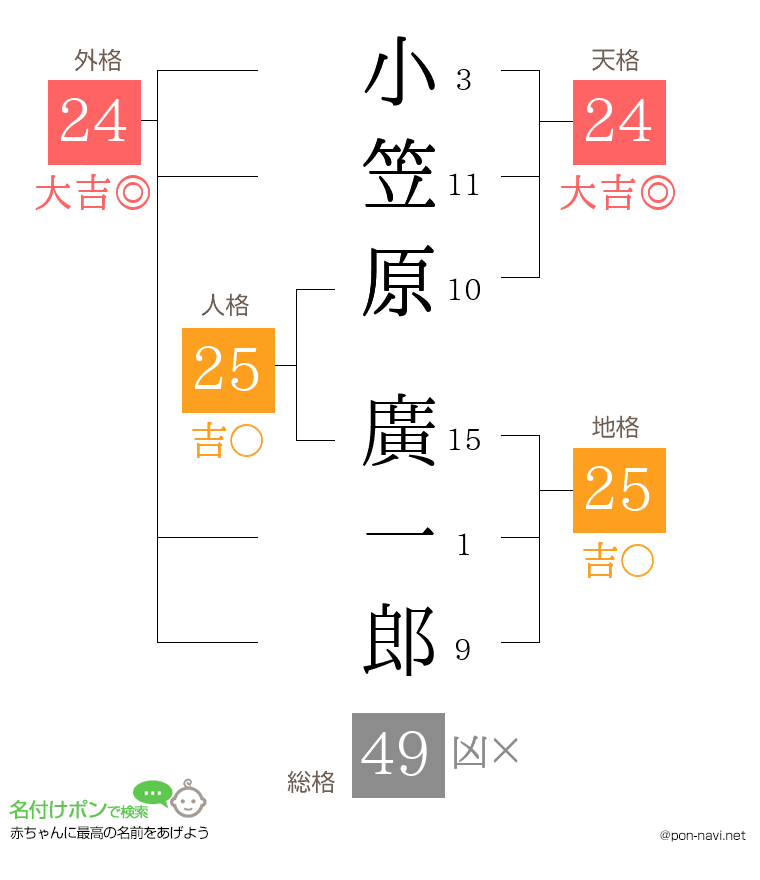 小笠原 廣一郎さんの姓名判断結果