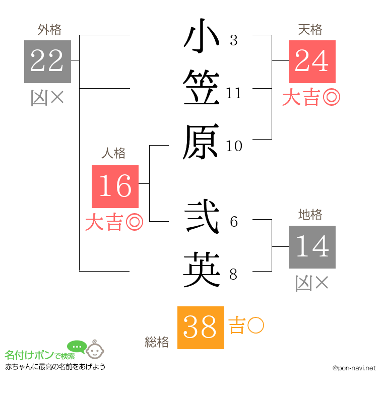 小笠原 弐英さんの姓名判断結果