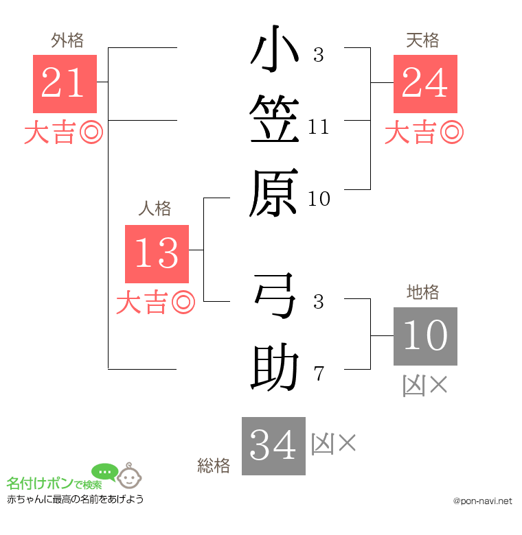 小笠原 弓助さんの姓名判断結果